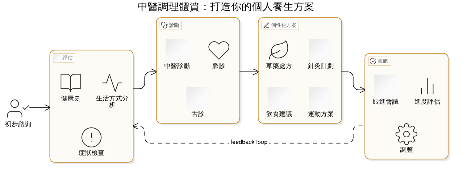 打造個人養生方案:從飲食、生活習慣著手