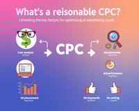 CPC多少合理？揭密廣告成本優化的關鍵因素