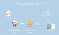 當接收端光纖位置對準設備遇上±0.05μm誤差，我們在凌晨實驗室發現的震動秘密