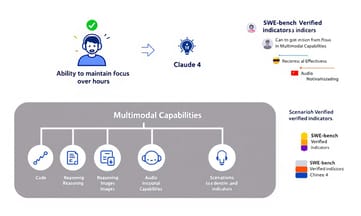 長時間タスクでも集中力を維持するClaude 4の驚異的な処理能力