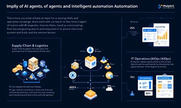IBMやGEヘルスケアが実証したインテリジェント自動化の驚異的効果