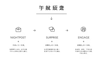 冷門時段發布內容,竟能意外引發熱潮?