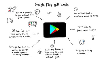 為什麼你該考慮用Google Play卡替代信用卡消費
