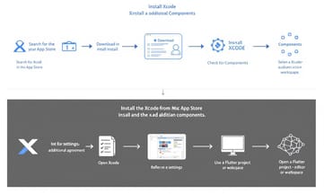 第一次設定Flutter手錶開發環境就上手：從安裝到疑難排解