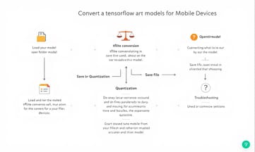 模型跑太慢？教你三招讓TensorFlow Lite效能飆升的秘訣