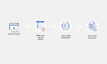 當你收到Google手動處罰時該怎麼辦？