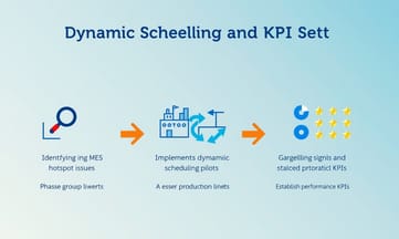 回應MES熱搜問題,設計A/B線動態排程試點與KPI集