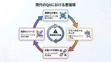 GenQEによるソフトウェアテスト効率化の最新動向とQAプロセスの進化ポイント
