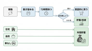 社会人3年目で100万円貯金に成功した「ちょっと無理な節約ルール」とは？予算が限られた新卒の実例