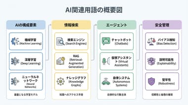 AI初心者向け：日常会話でよく聞く32の用語をわかりやすく解説