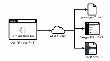 APIドキュメントが存在しない時、エンジニアがAPI本体から情報を得る実例と注意点