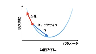 機械学習初心者がつまずきやすい勾配降下法の基本とモデル学習の流れを理解する