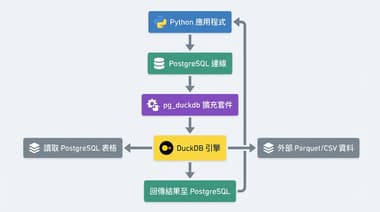 Python 資料工程師如何在本地開發時整合 PostgreSQL 與 DuckDB（pg_duckdb 1.0 新版解析）