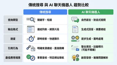 2030 年新世代學生還會用 Google 查詢答案嗎？未來搜尋習慣觀察