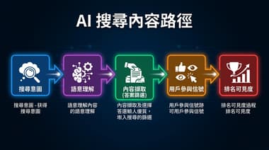 SEO 新手如何因應 AI 崛起？2026 年網站優化實戰情境說明