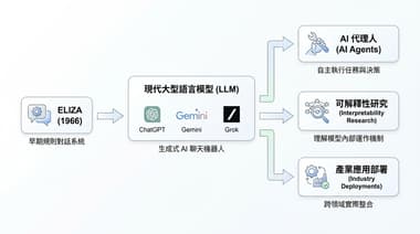 AI 不再只是聊天機器人？2026 年新手工程師如何認識多功能 AI 應用場景