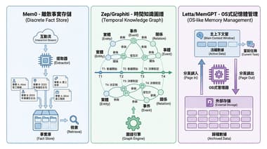 對企業管理者來說，AI Agent 記憶並非你想的那樣：理解 Mem0、Zep 和 Letta 之間的實際差異