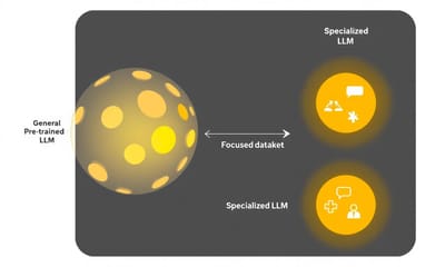 LLMファインチューニングの基本プロセスと視覚的ステップ解説