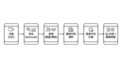 網站三月營收突破$2k後，Google核心更新影響與後續觀察重點
