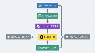 Python 資料工程師如何在本地開發時整合 PostgreSQL 與 DuckDB（pg_duckdb 1.0 新版解析）
