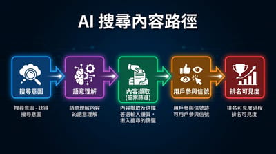 SEO 新手如何因應 AI 崛起？2026 年網站優化實戰情境說明