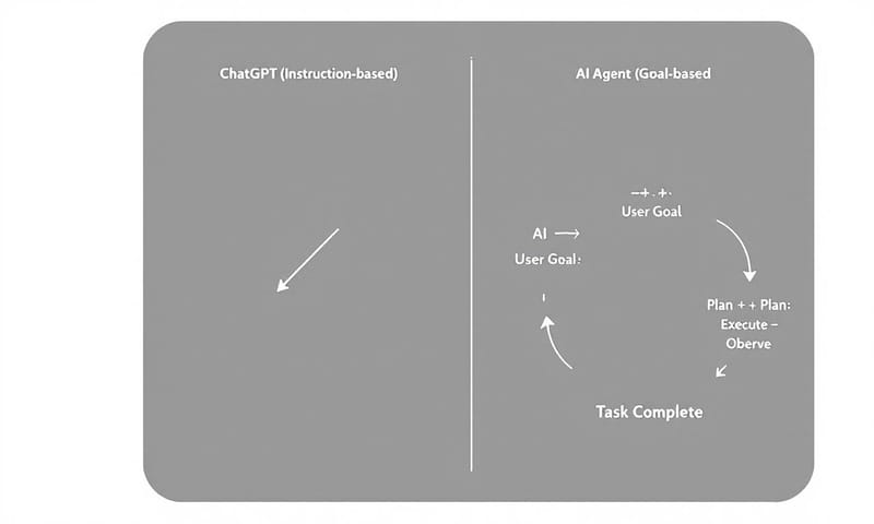 ChatGPTとAIエージェントの思考プロセスの違い