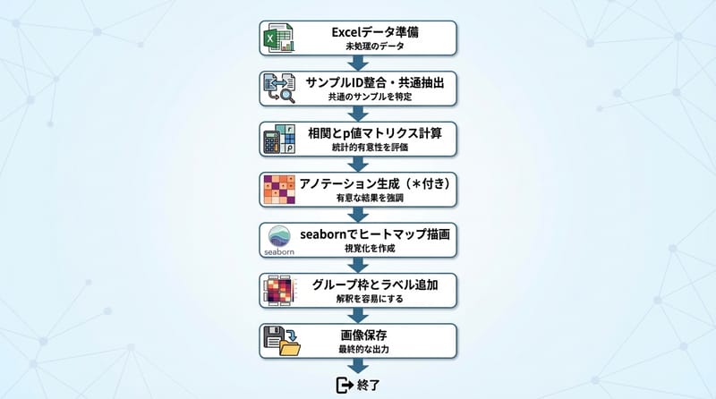 グループ相関ヒートマップ全体の流れ（概要イメージ）