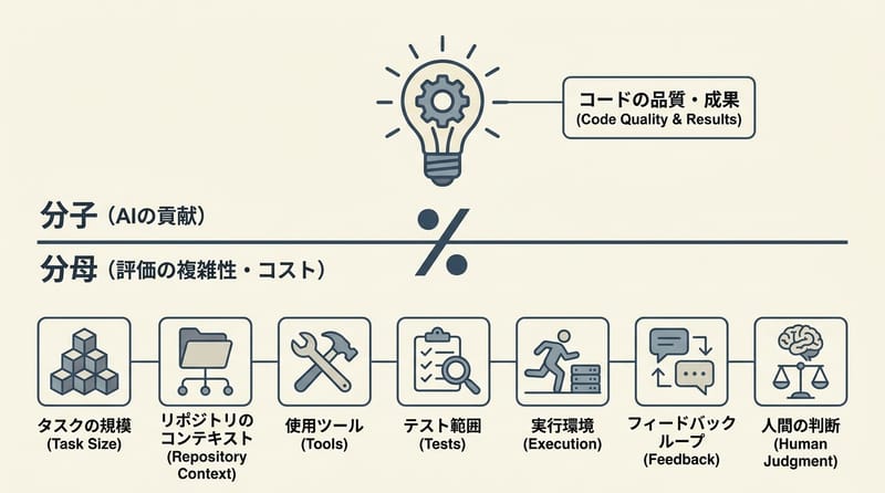概念総覧：AI codingを決める「分母」