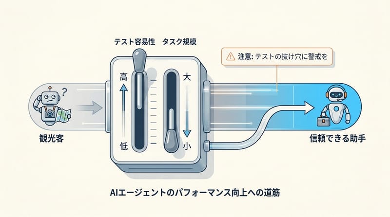補足：あなたが握れるレバーは2つだけ
