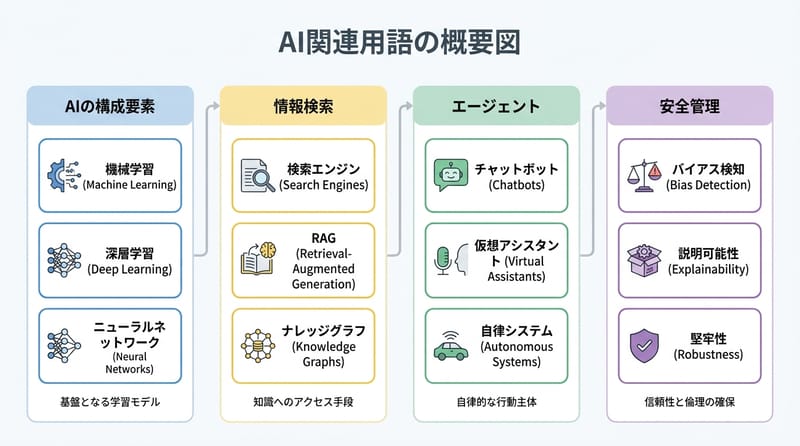全体像：用語は「部品」「情報の取り方」「動き方」「制御」に分けると早い。