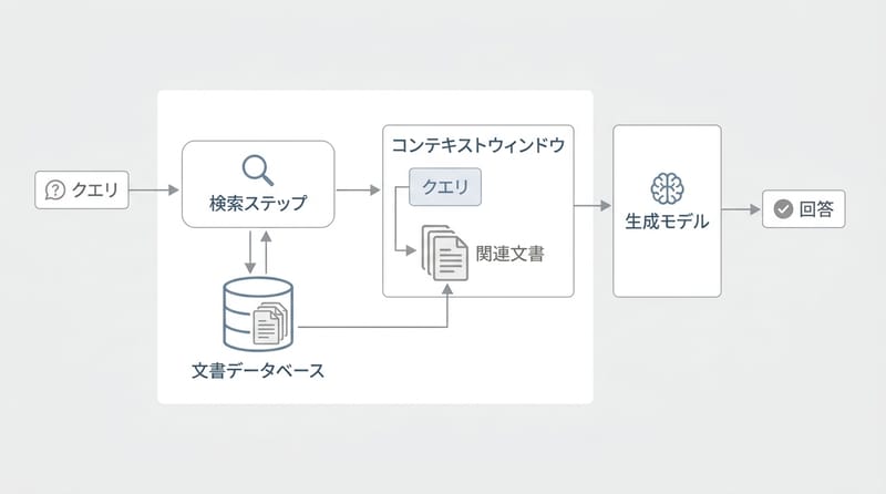 RAGは「検索してから答える」。再学習ではなく、直前に資料を机へ置く。