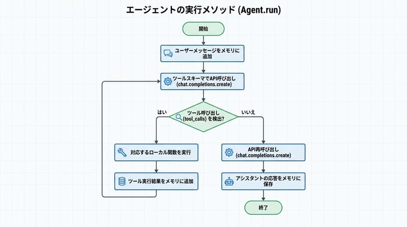 Core mechanism: tool-calling loop with tool_calls and memory
