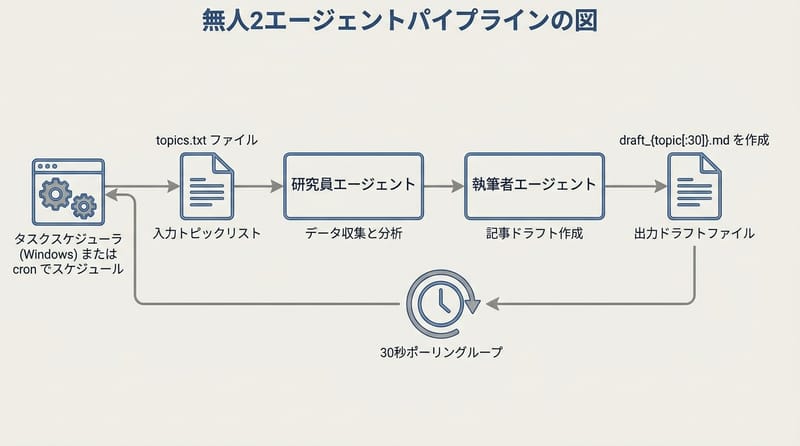 Supplement: unattended pipeline concept with file watch and scheduling
