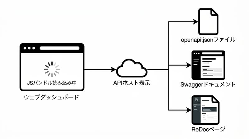 Concept overview: how an unlinked OpenAPI spec becomes the primary documentation