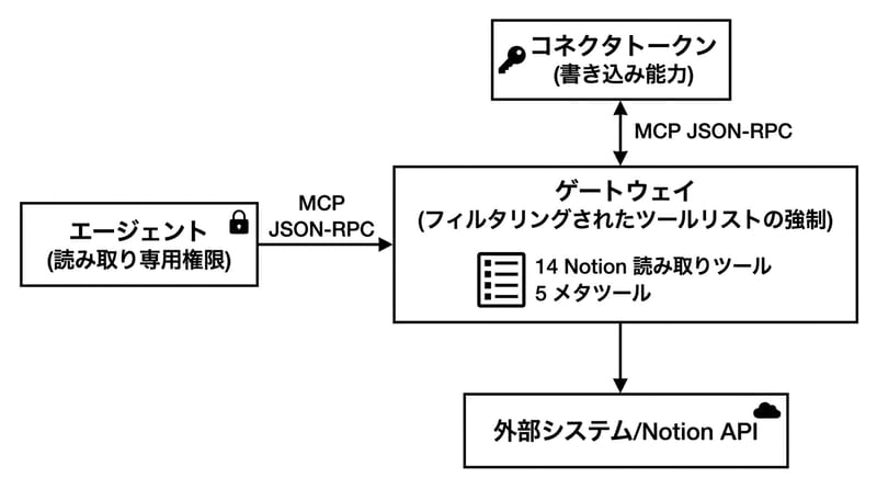 Core mechanism: separating connector authority from agent authority and gating tools via grants