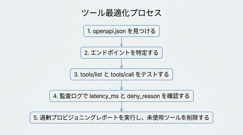 Supplement: an audit-focused workflow from spec → verification → least-privilege cleanup