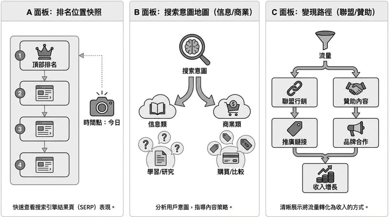 Type 3 Multi-view Diagram｜同一篇內容的三種視角：排名、意圖、變現