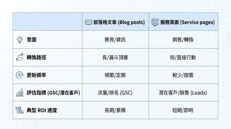 Type 4 Comparison Chart｜部落格文章 vs 服務頁：哪個在幫你賺錢？