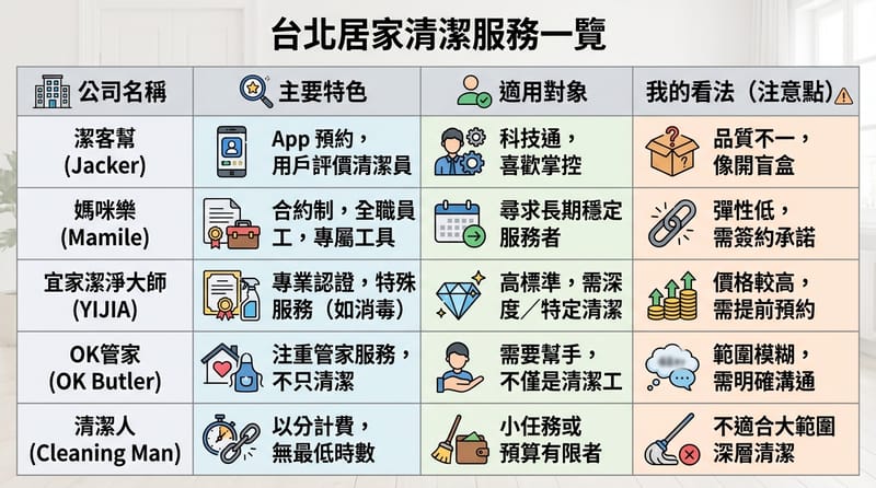 圖三：台北居家清潔服務特色比較