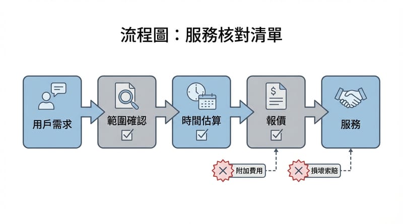 把「需求」講清楚的示意：不然你以為的大掃除，跟對方理解的，可能差十萬八千里