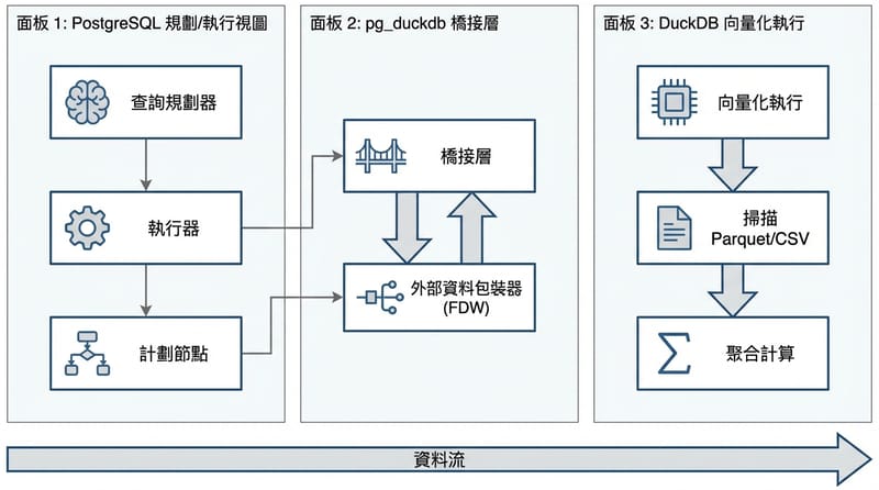 核心機制：同一條 SQL 底下，哪些部分可能交給 DuckDB