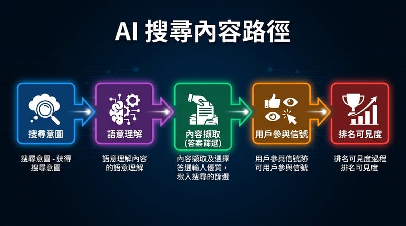 圖片1：AI 搜尋下的內容生存路徑總覽