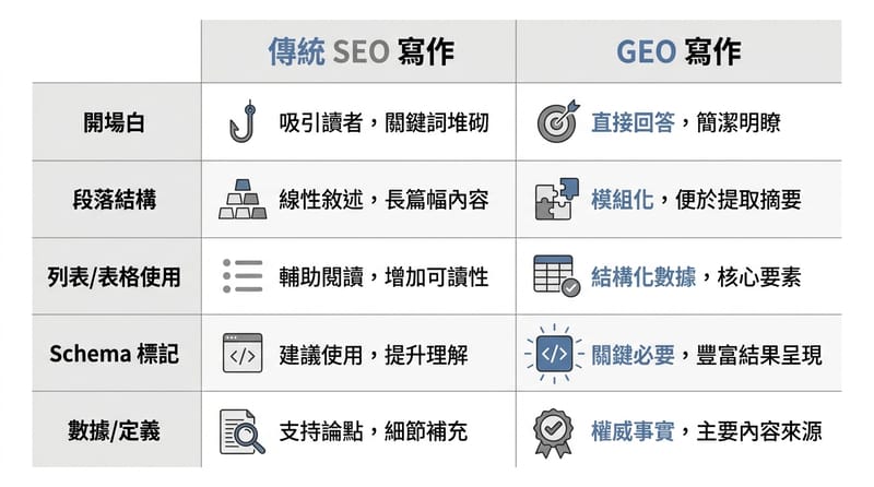 圖片3：傳統做法 vs GEO 取向，差在你有沒有「答案句」