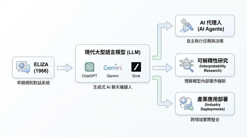 概念總覽：從 chatbot 到協作者與代理（agents）的轉向