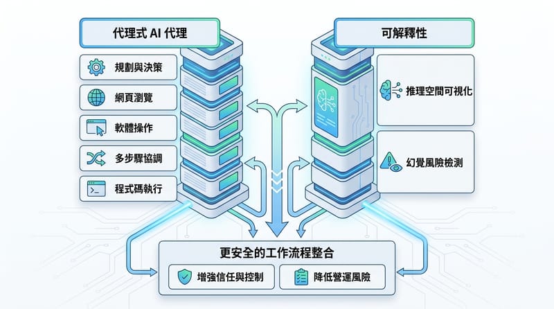 核心機制：把 agentic 與 interpretability 放在同一張圖裡看