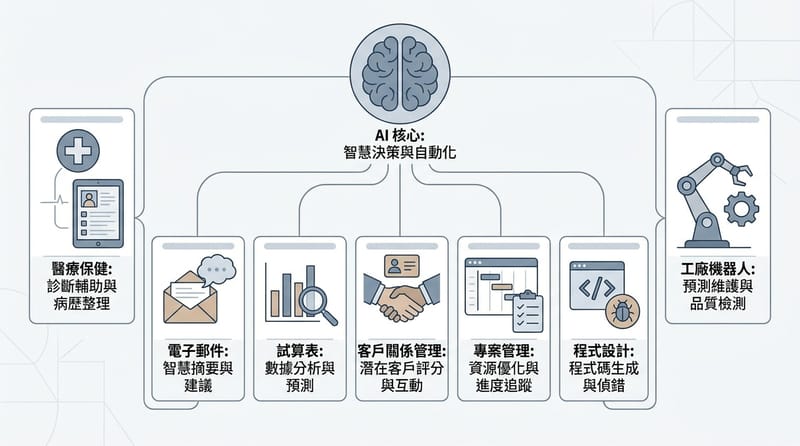 總結前的補充：AI 內嵌進工作流程的樣子