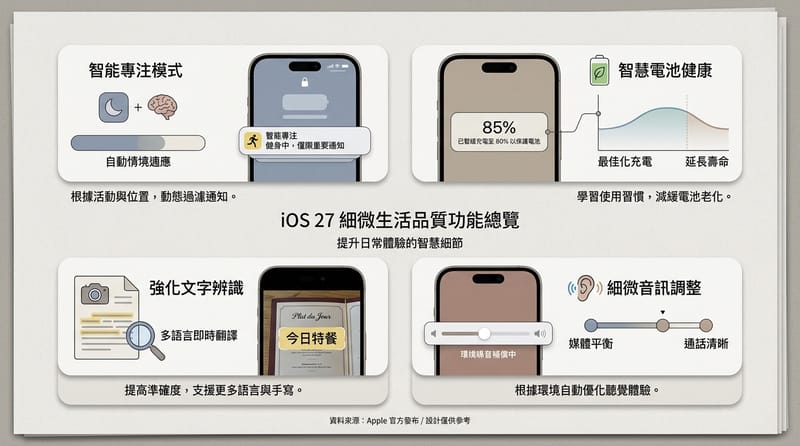 概念總覽：iOS 27 的「小功能大差異」整理視覺