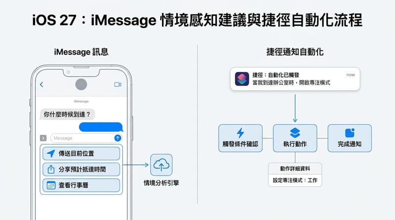 核心機制詳解：通知觸發 Shortcuts 與「情境判斷」的訊息按鈕