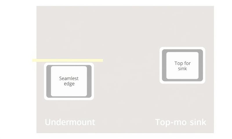 廚房檯面安裝方式示意圖：左邊是下嵌式，右邊是上嵌式。