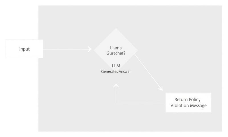 流程示意：問題如何被過濾